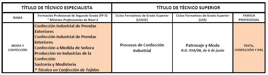 Moda y confección_TS